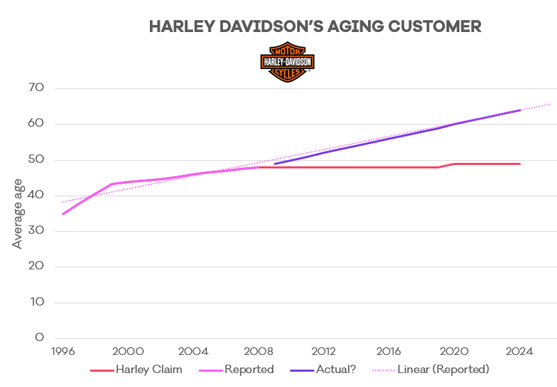 Harley-Davidson-customer-age.png