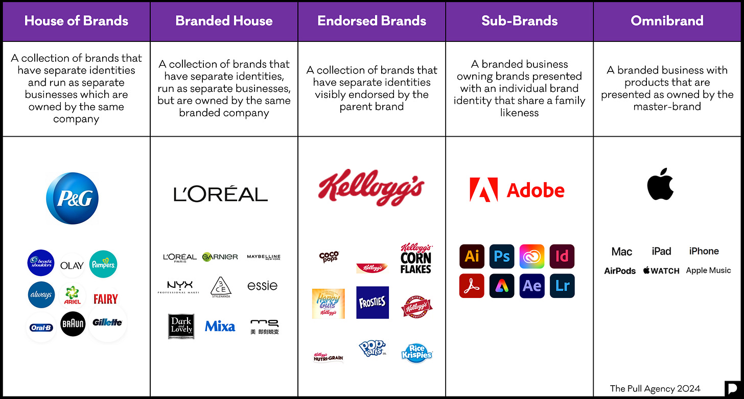 Brand Architecture