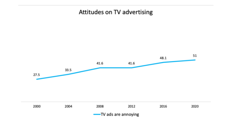 BBH Labs - TV ads are annoying