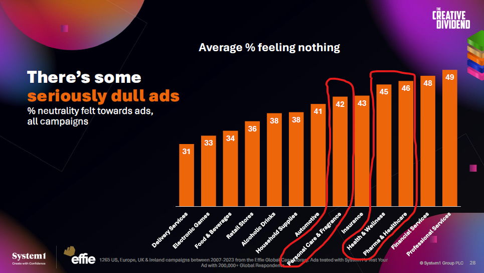 Percent of dull ads