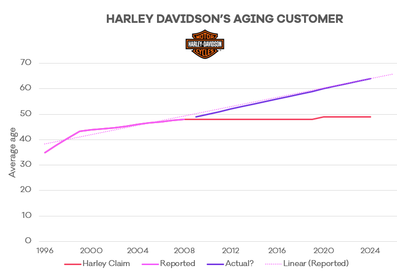 Harley Davidson's aging customer