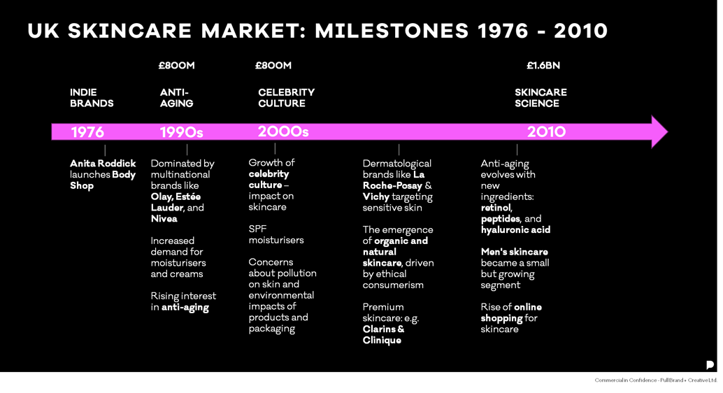 UKL-skincare-market-milestones.png